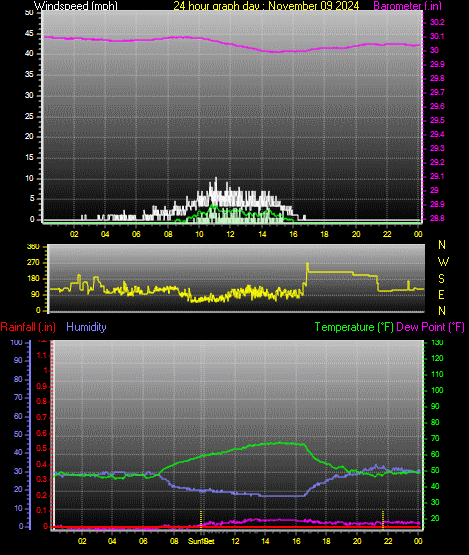 24 Hour Graph for Day 09