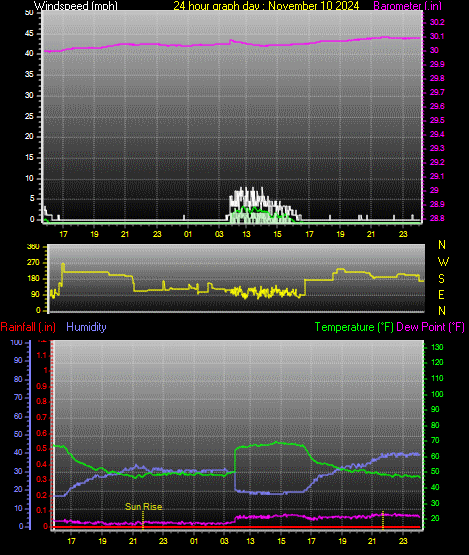 24 Hour Graph for Day 10