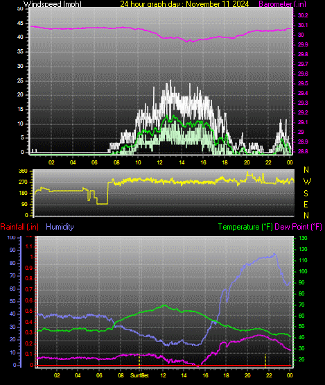24 Hour Graph for Day 11