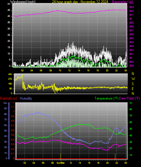 24 Hour Graph for Day 12