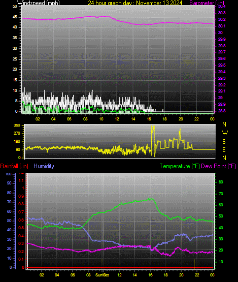 24 Hour Graph for Day 13