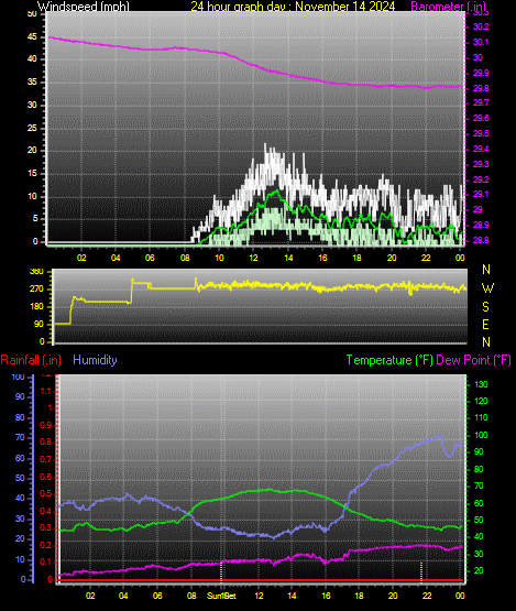 24 Hour Graph for Day 14