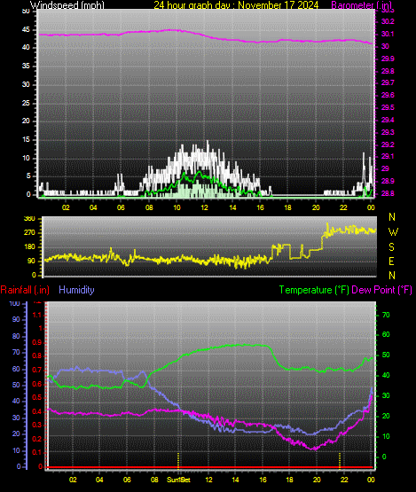 24 Hour Graph for Day 17