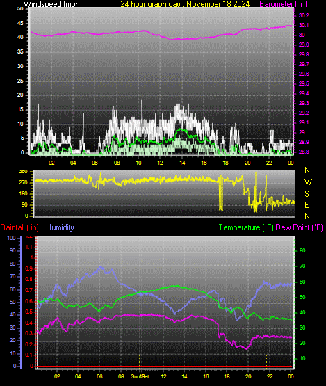 24 Hour Graph for Day 18