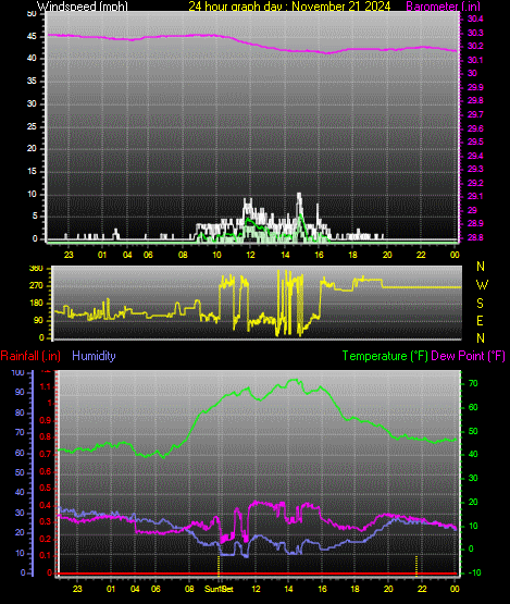 24 Hour Graph for Day 21