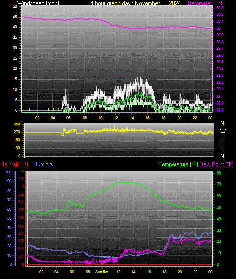 24 Hour Graph for Day 22