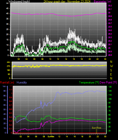 24 Hour Graph for Day 23