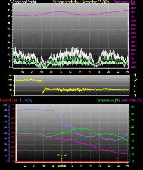 24 Hour Graph for Day 27