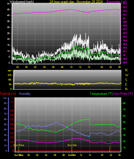 24 Hour Graph for Day 28