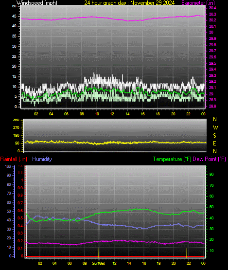 24 Hour Graph for Day 29