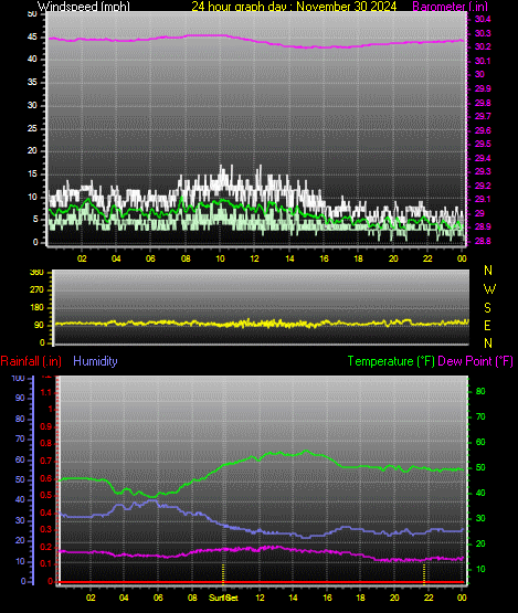 24 Hour Graph for Day 30