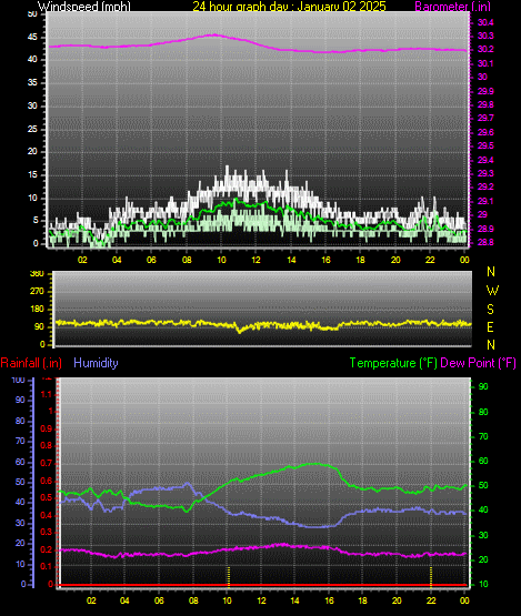 24 Hour Graph for Day 02