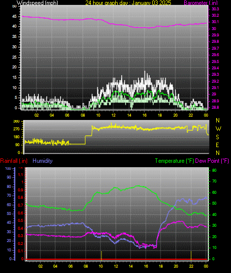 24 Hour Graph for Day 03