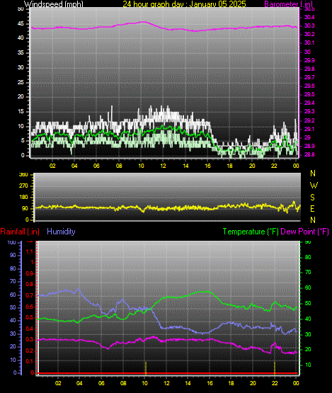24 Hour Graph for Day 05