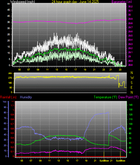 24 Hour Graph for Day 14