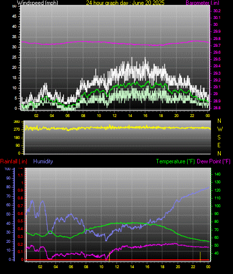 24 Hour Graph for Day 20