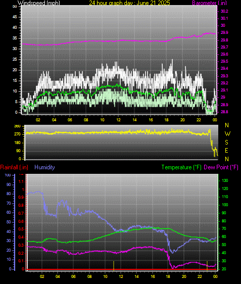 24 Hour Graph for Day 21