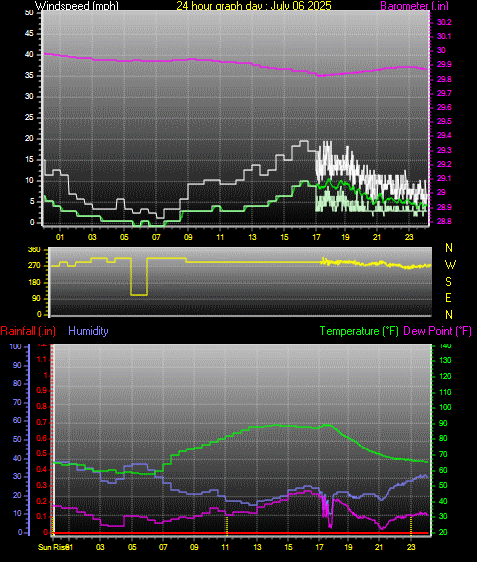 24 Hour Graph for Day 06