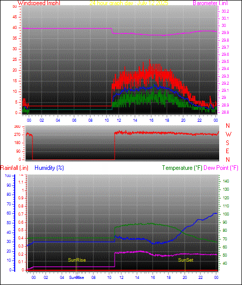 24 Hour Graph for Day 12