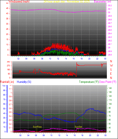 24 Hour Graph for Day 02