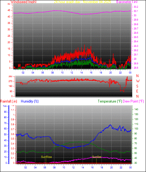 24 Hour Graph for Day 04