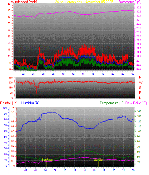 24 Hour Graph for Day 05