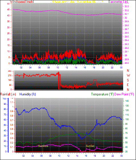 24 Hour Graph for Day 06