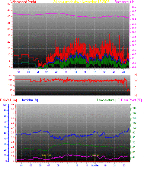24 Hour Graph for Day 13