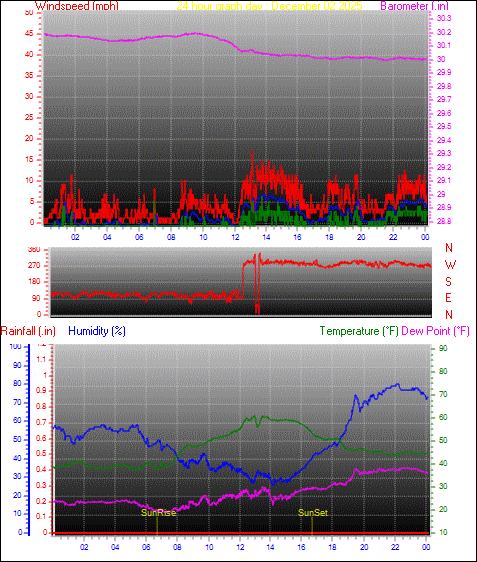 24 Hour Graph for Day 02