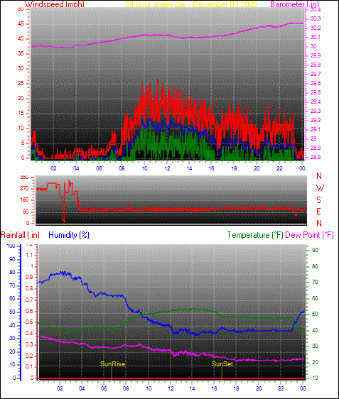 24 Hour Graph for Day 03
