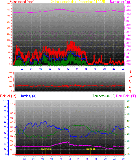 24 Hour Graph for Day 04