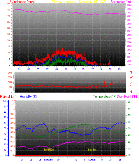 24 Hour Graph for Day 05