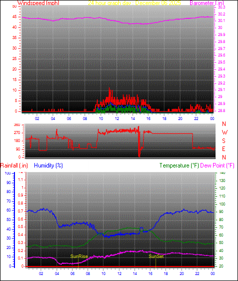 24 Hour Graph for Day 06