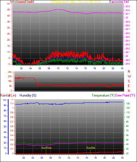 24 Hour Graph for Day 02