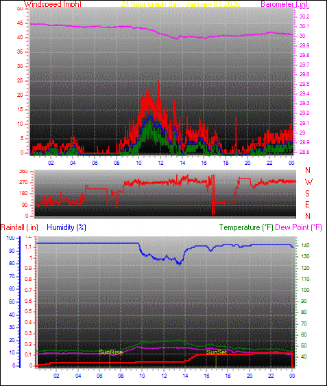 24 Hour Graph for Day 03