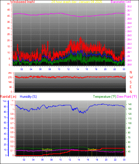 24 Hour Graph for Day 04