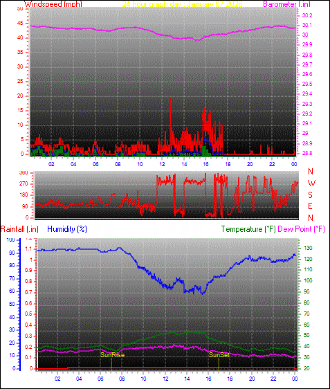 24 Hour Graph for Day 07