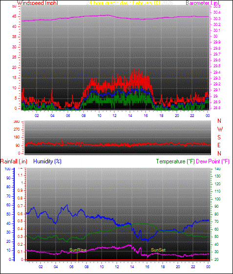 24 Hour Graph for Day 03