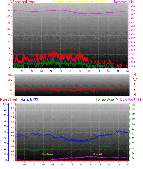 24 Hour Graph for Day 05
