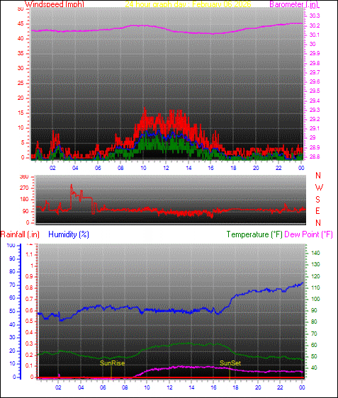 24 Hour Graph for Day 06