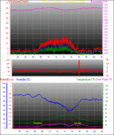 24 Hour Graph for Day 07
