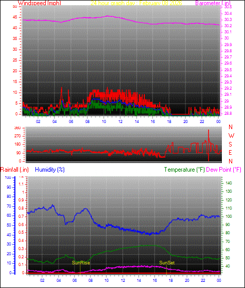 24 Hour Graph for Day 08