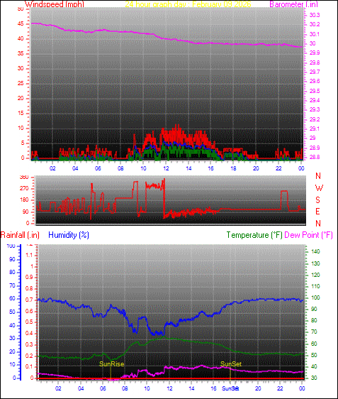 24 Hour Graph for Day 09