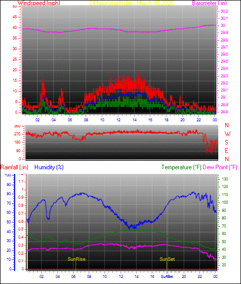 24 Hour Graph for Day 02