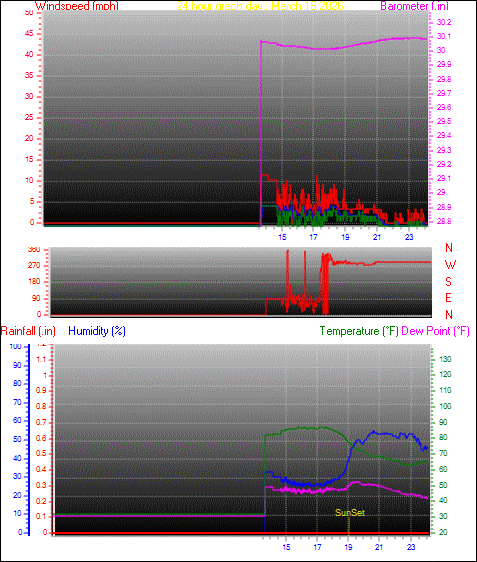 24 Hour Graph for Day 18