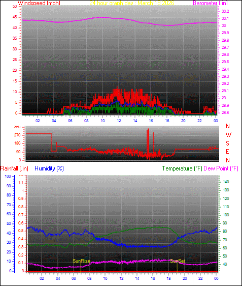 24 Hour Graph for Day 19