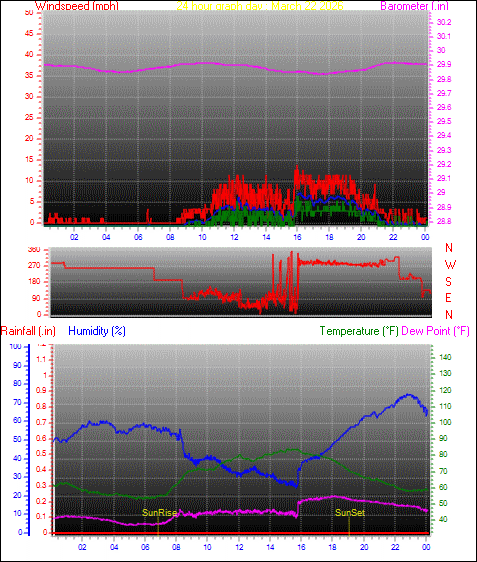 24 Hour Graph for Day 22