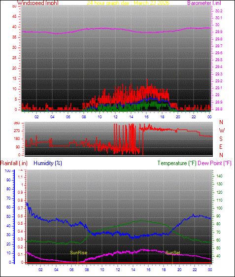 24 Hour Graph for Day 23