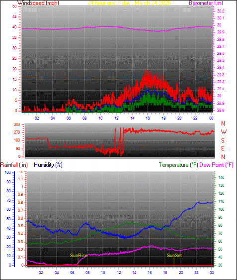 24 Hour Graph for Day 24