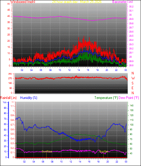 24 Hour Graph for Day 25